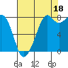 Lummi tide chart for Wednesday, August 18, 2021