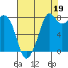 Lummi tide chart for Thursday, August 19, 2021