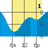 Lummi tide chart for Sunday, August 1, 2021