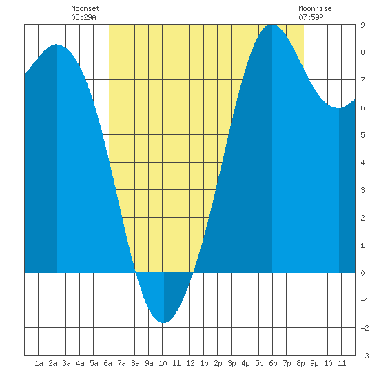 Lummi tide chart for Friday, August 20, 2021