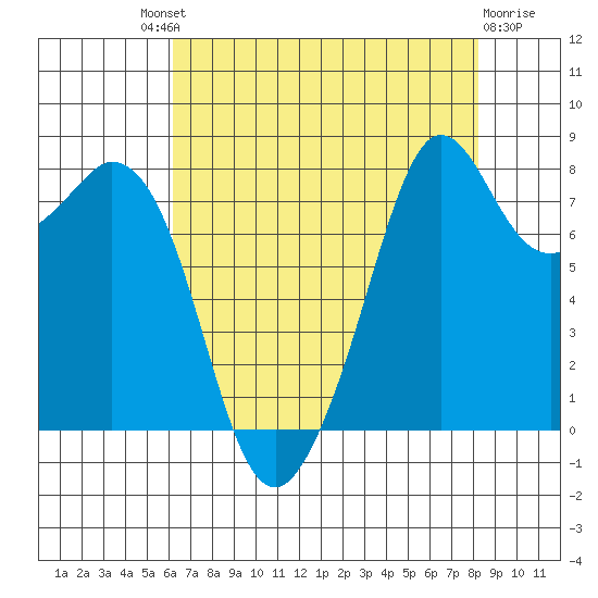 Lummi tide chart for Saturday, August 21, 2021