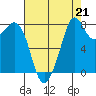 Lummi tide chart for Saturday, August 21, 2021