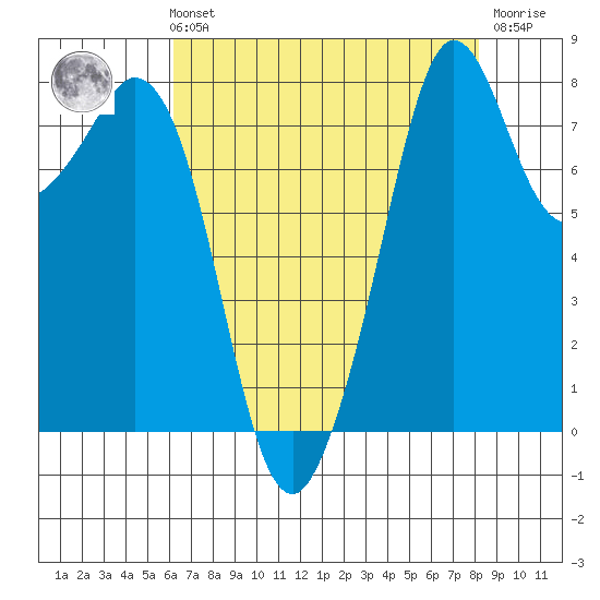 Lummi tide chart for Sunday, August 22, 2021