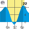 Lummi tide chart for Sunday, August 22, 2021