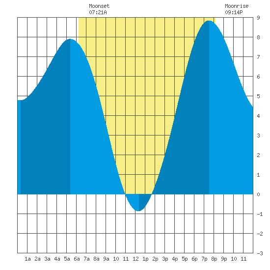 Lummi tide chart for Monday, August 23, 2021