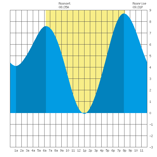 Lummi tide chart for Tuesday, August 24, 2021