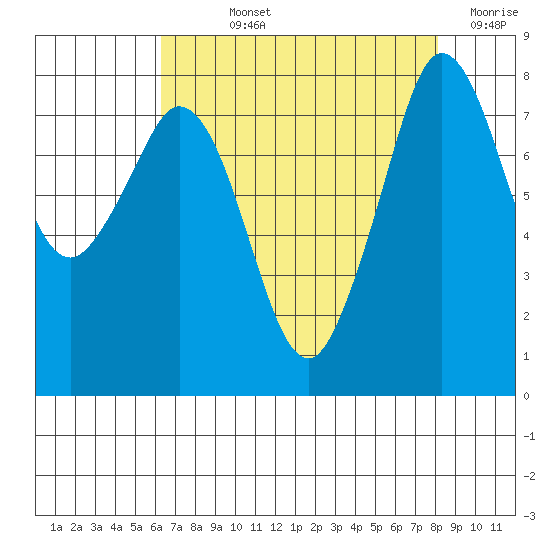 Lummi tide chart for Wednesday, August 25, 2021