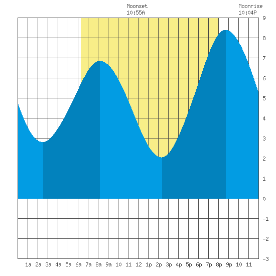 Lummi tide chart for Thursday, August 26, 2021