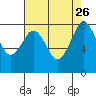 Lummi tide chart for Thursday, August 26, 2021