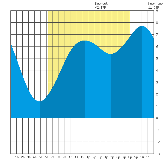 Lummi tide chart for Sunday, August 29, 2021