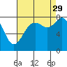 Lummi tide chart for Sunday, August 29, 2021