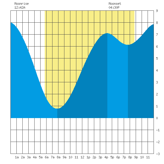 Lummi tide chart for Monday, August 2, 2021
