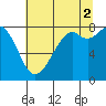 Lummi tide chart for Monday, August 2, 2021