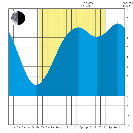 Lummi tide chart for Monday, August 30, 2021