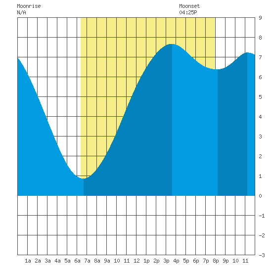 Lummi tide chart for Tuesday, August 31, 2021