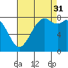 Lummi tide chart for Tuesday, August 31, 2021