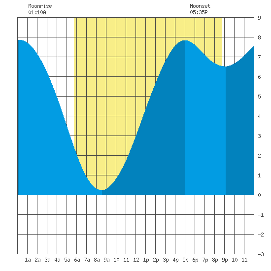 Lummi tide chart for Tuesday, August 3, 2021