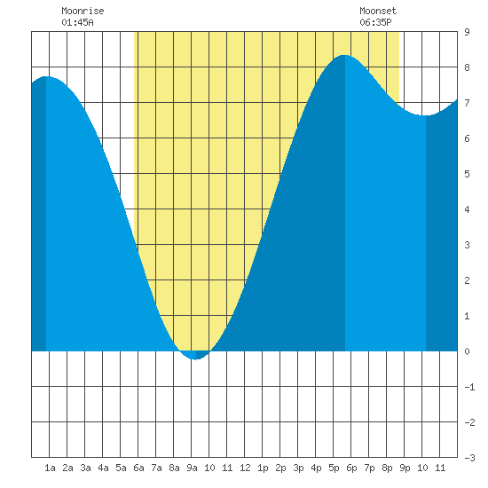 Lummi tide chart for Wednesday, August 4, 2021
