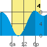 Lummi tide chart for Wednesday, August 4, 2021