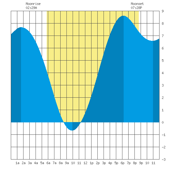 Lummi tide chart for Thursday, August 5, 2021