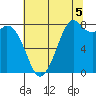 Lummi tide chart for Thursday, August 5, 2021
