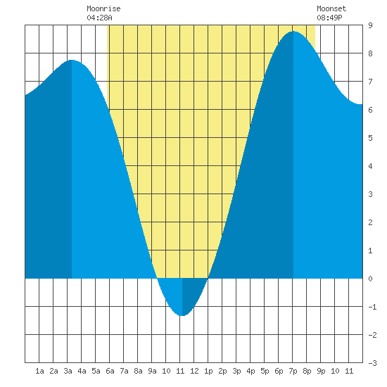 Lummi tide chart for Saturday, August 7, 2021