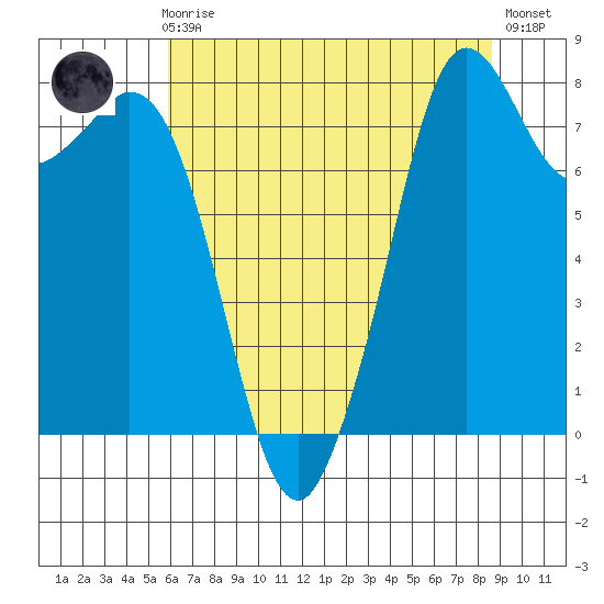 Lummi tide chart for Sunday, August 8, 2021