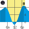 Lummi tide chart for Sunday, August 8, 2021