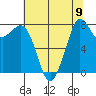 Lummi tide chart for Monday, August 9, 2021