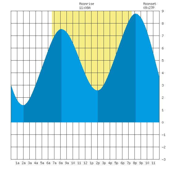 Lummi tide chart for Friday, September 10, 2021