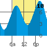 Lummi tide chart for Friday, September 10, 2021