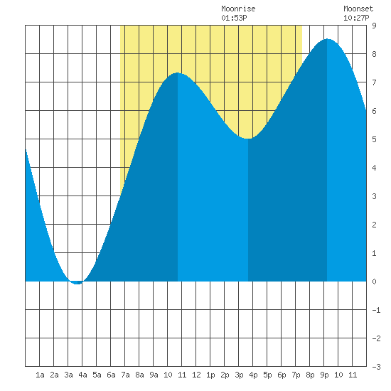 Lummi tide chart for Sunday, September 12, 2021