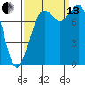 Lummi tide chart for Monday, September 13, 2021