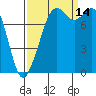 Lummi tide chart for Tuesday, September 14, 2021