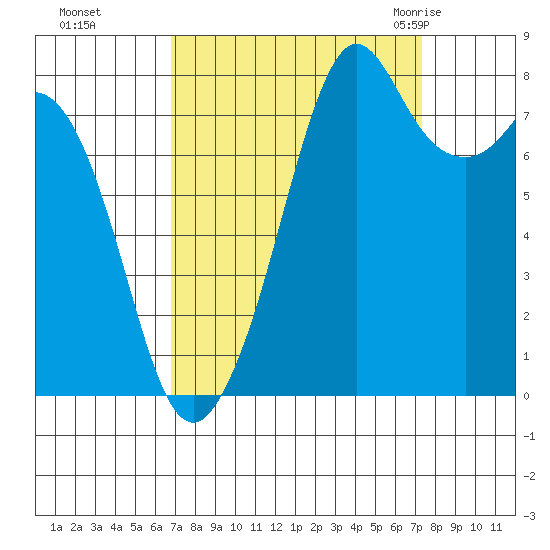 Lummi tide chart for Thursday, September 16, 2021