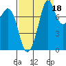 Lummi tide chart for Saturday, September 18, 2021