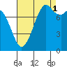 Lummi tide chart for Wednesday, September 1, 2021
