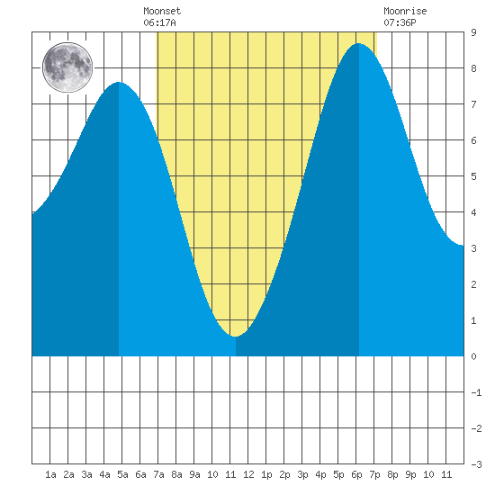 Lummi tide chart for Monday, September 20, 2021