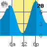 Lummi tide chart for Monday, September 20, 2021