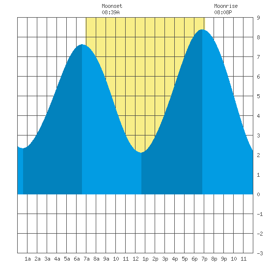 Lummi tide chart for Wednesday, September 22, 2021