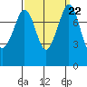 Lummi tide chart for Wednesday, September 22, 2021