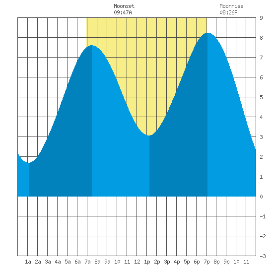Lummi tide chart for Thursday, September 23, 2021