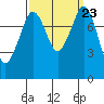 Lummi tide chart for Thursday, September 23, 2021