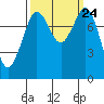 Lummi tide chart for Friday, September 24, 2021