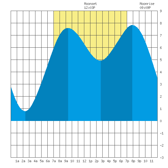 Lummi tide chart for Saturday, September 25, 2021