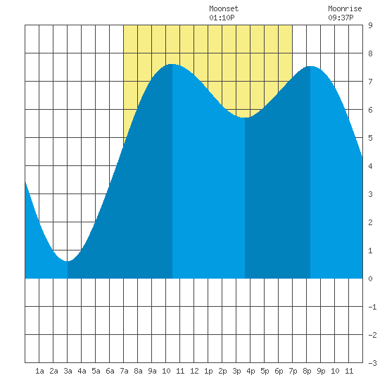 Lummi tide chart for Sunday, September 26, 2021