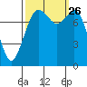 Lummi tide chart for Sunday, September 26, 2021