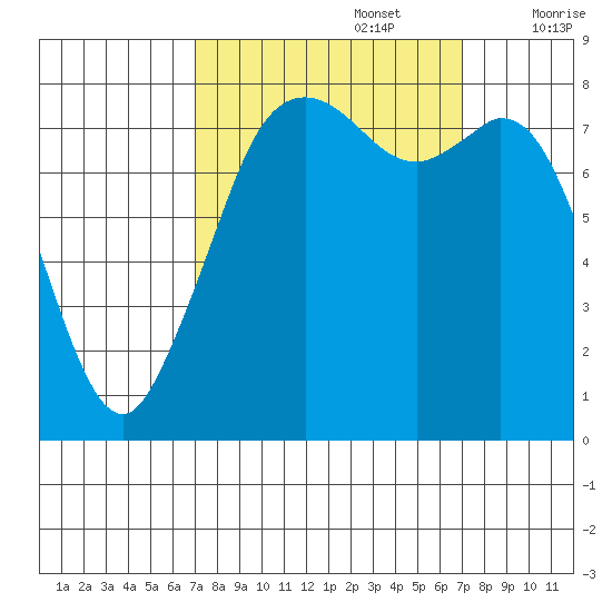 Lummi tide chart for Monday, September 27, 2021