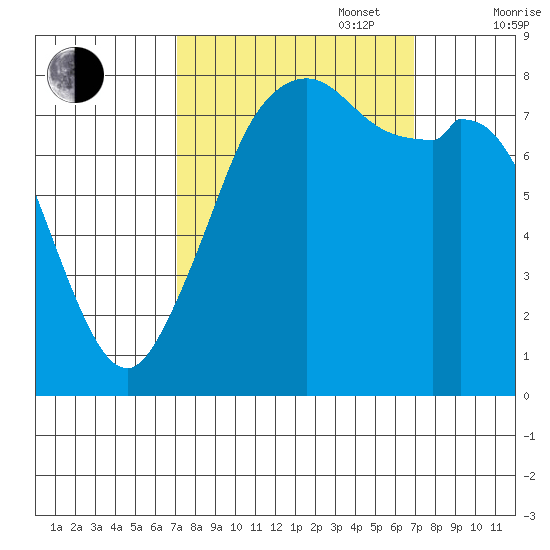 Lummi tide chart for Tuesday, September 28, 2021