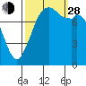Lummi tide chart for Tuesday, September 28, 2021
